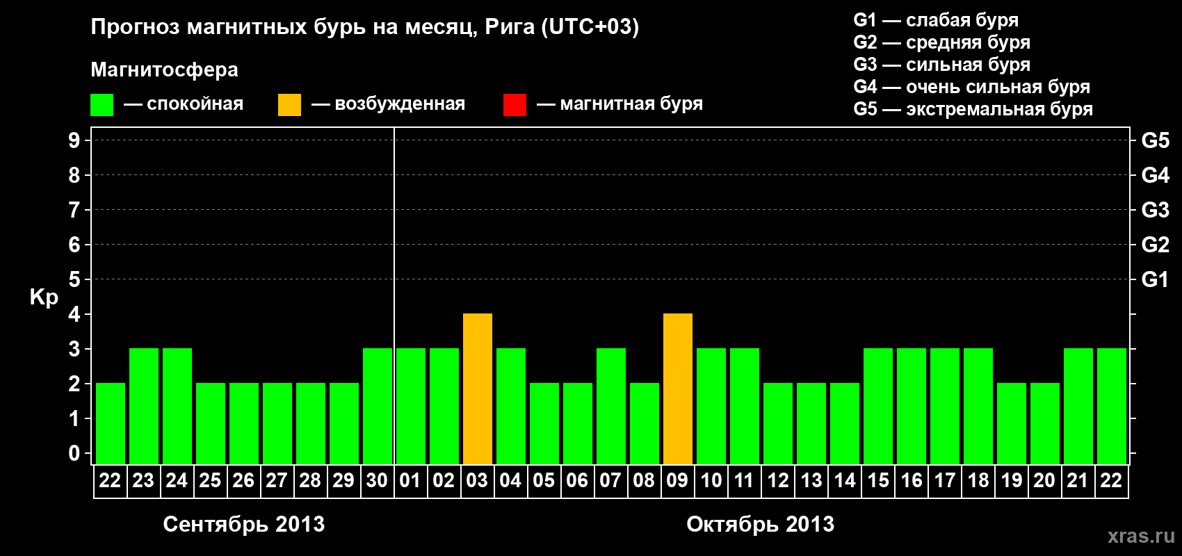 Прогноз максимального суточного геомагнитного индекса Kp на <b>1 месяц</b> (31 день) <b>с 22 сентября по 22 октября 2013 г</b>