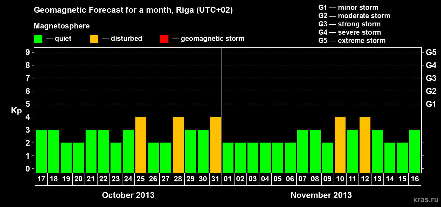 Forecast of the daily maximal value of geomagnetic index Kp for <b>1 month</b> (31 days) <b>from Oct 17, 2013 to Nov 16, 2013</b>