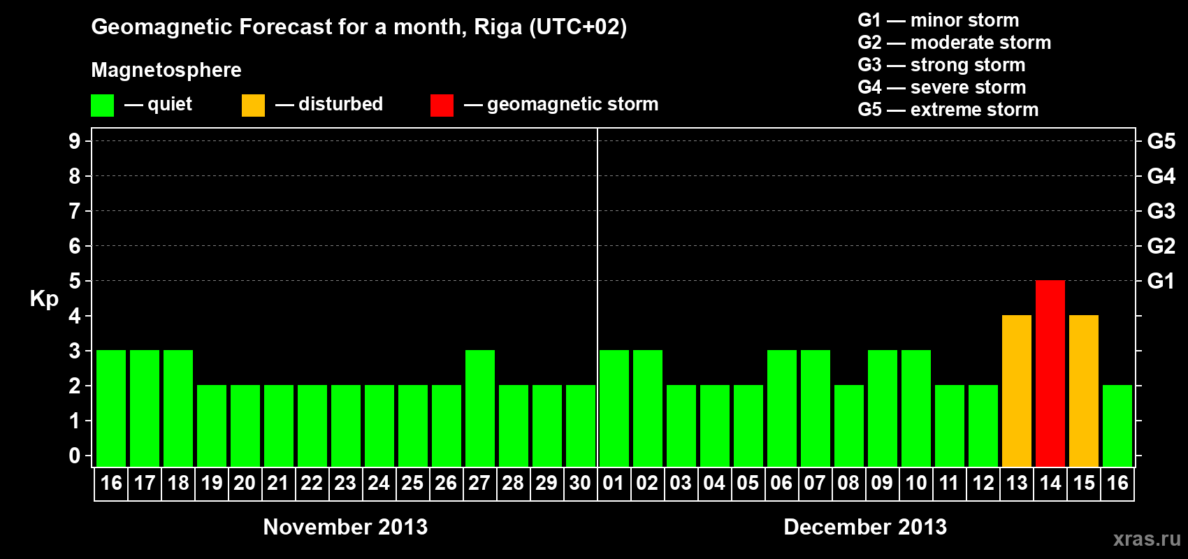 Forecast of the daily maximal value of geomagnetic index Kp for <b>1 month</b> (31 days) <b>from Nov 16, 2013 to Dec 16, 2013</b>