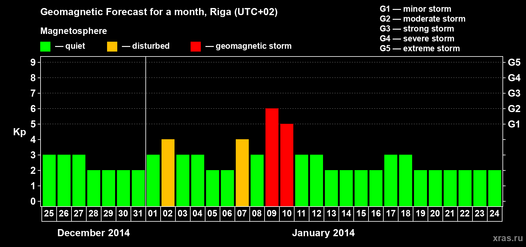 Forecast of the daily maximal value of geomagnetic index Kp for <b>1 month</b> (31 days) <b>from Dec 25, 2013 to Jan 24, 2014</b>