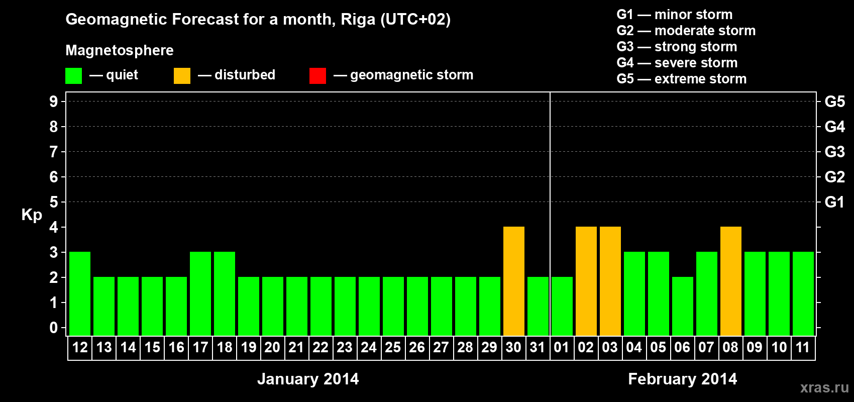 Forecast of the daily maximal value of geomagnetic index Kp for <b>1 month</b> (31 days) <b>from Jan 12, 2014 to Feb 11, 2014</b>