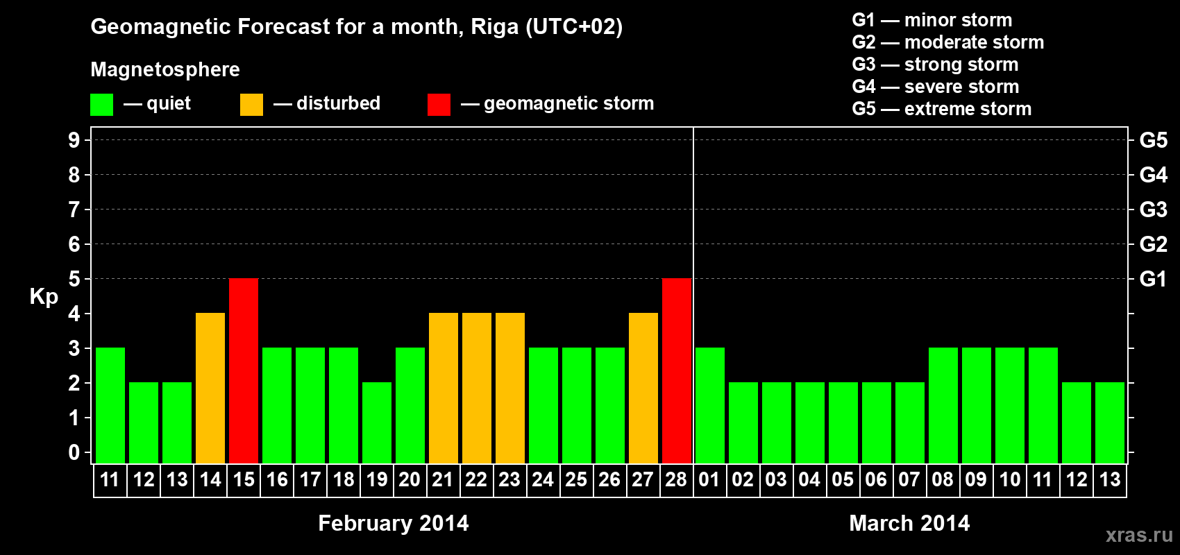 Forecast of the daily maximal value of geomagnetic index Kp for <b>1 month</b> (31 days) <b>from Feb 11, 2014 to Mar 13, 2014</b>