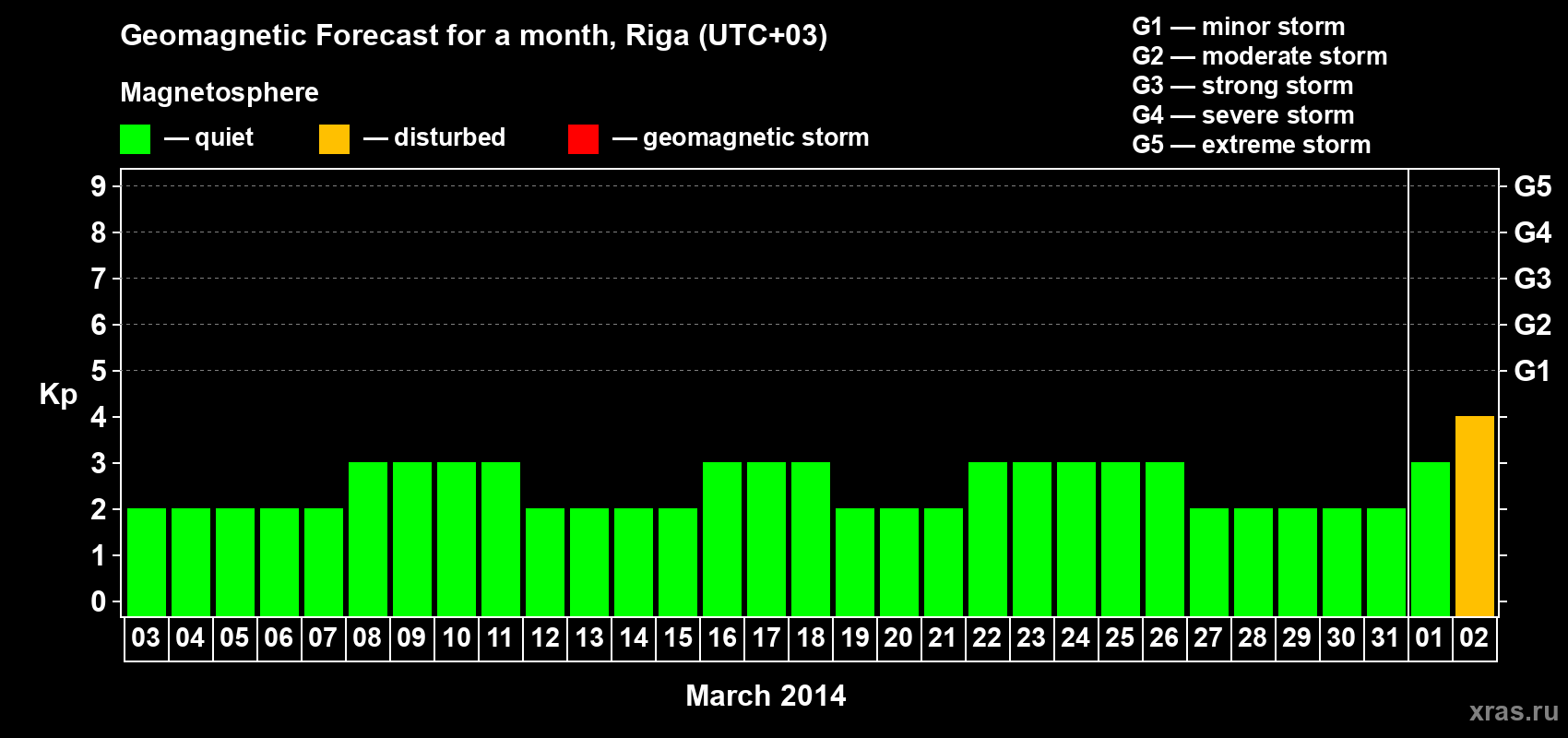 Forecast of the daily maximal value of geomagnetic index Kp for <b>1 month</b> (31 days) <b>from Mar 03, 2014 to Apr 02, 2014</b>