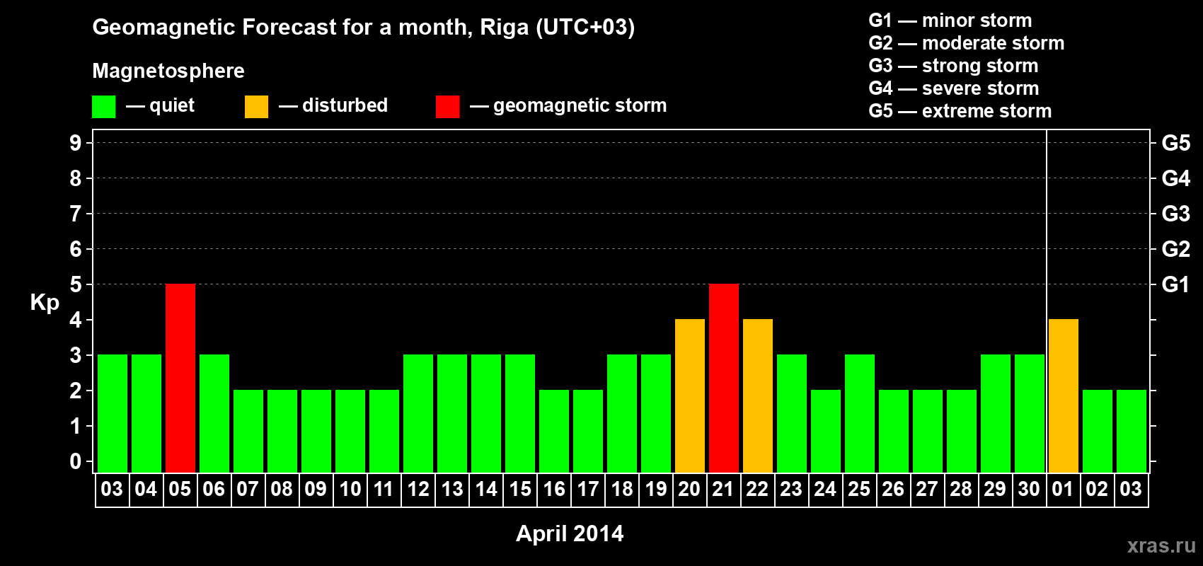 Forecast of the daily maximal value of geomagnetic index Kp for <b>1 month</b> (31 days) <b>from Apr 03, 2014 to May 03, 2014</b>