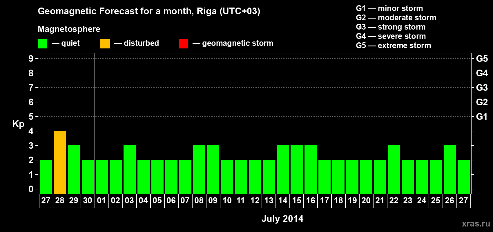 Forecast of the daily maximal value of geomagnetic index Kp for <b>1 month</b> (31 days) <b>from Jun 27, 2014 to Jul 27, 2014</b>