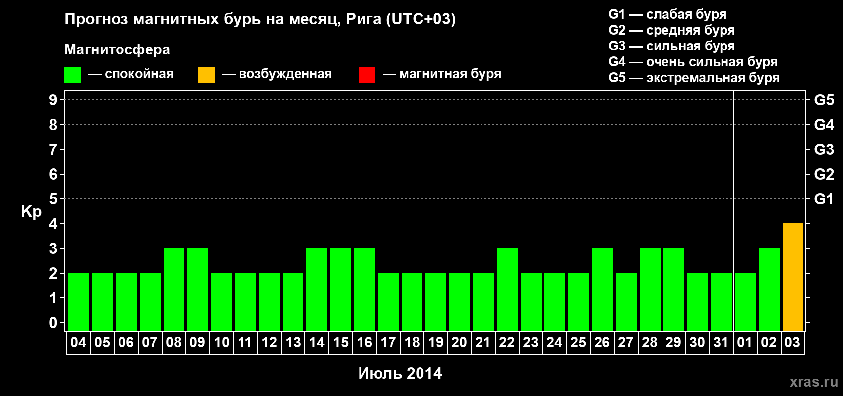 Прогноз максимального суточного геомагнитного индекса Kp на <b>1 месяц</b> (31 день) <b>с 04 июля по 03 августа 2014 г</b>
