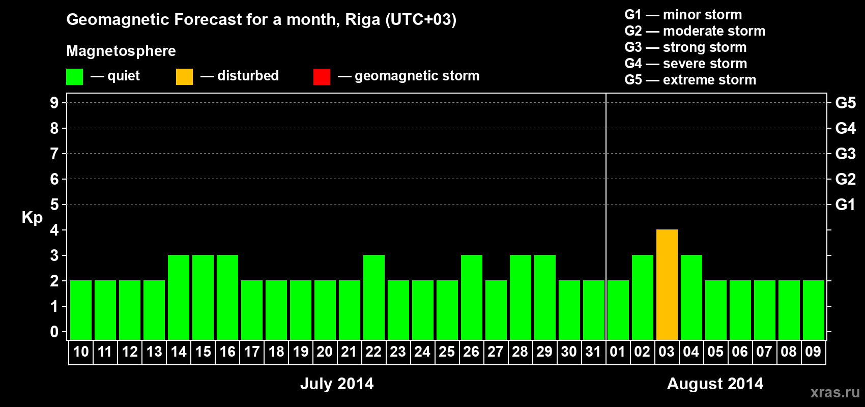Forecast of the daily maximal value of geomagnetic index Kp for <b>1 month</b> (31 days) <b>from Jul 10, 2014 to Aug 09, 2014</b>