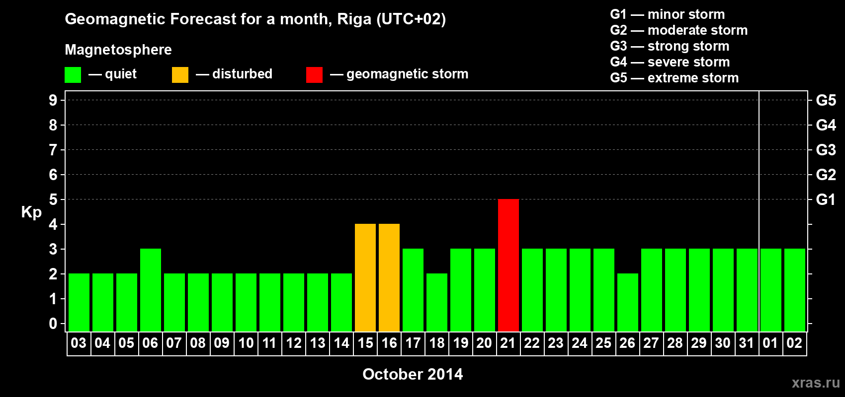 Forecast of the daily maximal value of geomagnetic index Kp for <b>1 month</b> (31 days) <b>from Oct 03, 2014 to Nov 02, 2014</b>