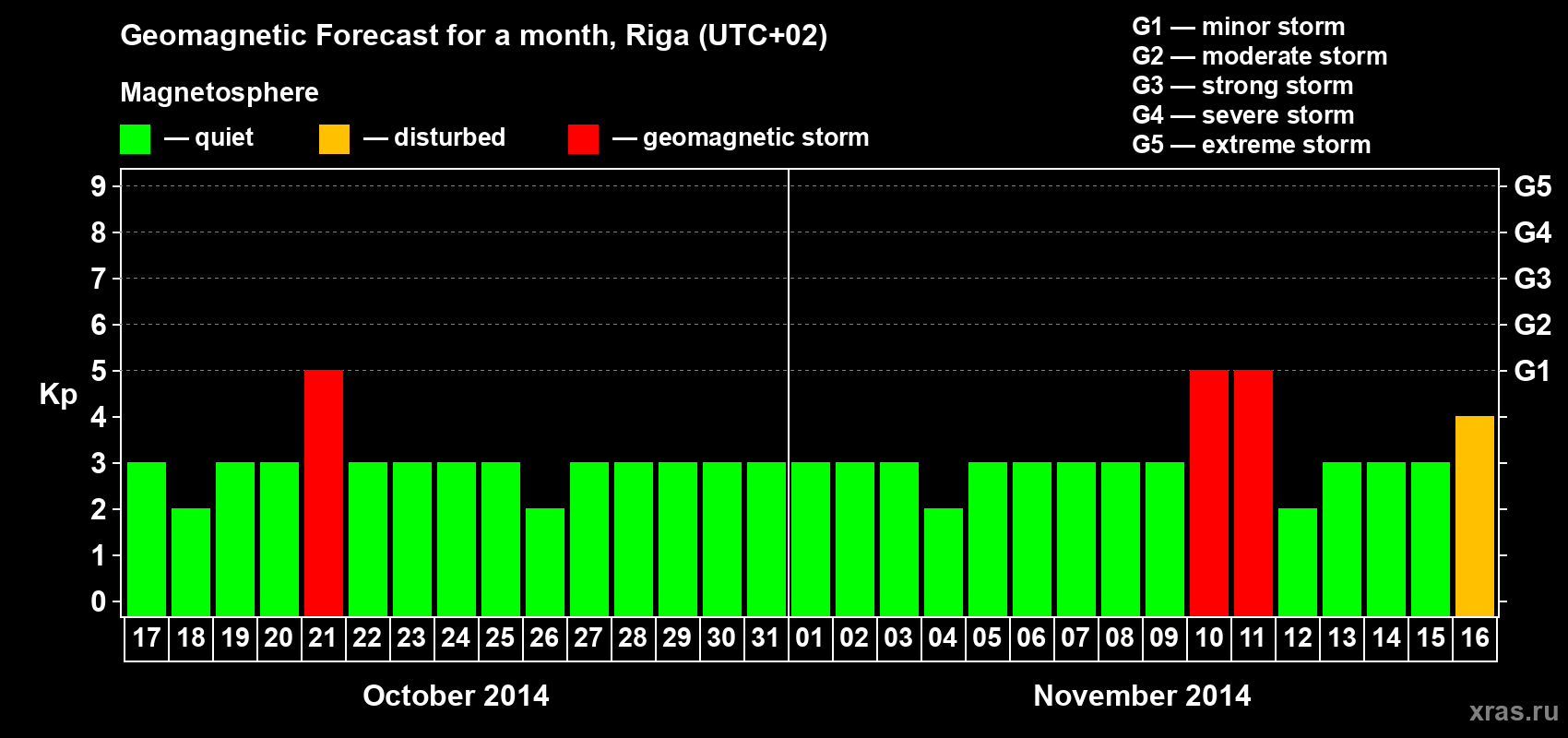 Forecast of the daily maximal value of geomagnetic index Kp for <b>1 month</b> (31 days) <b>from Oct 17, 2014 to Nov 16, 2014</b>