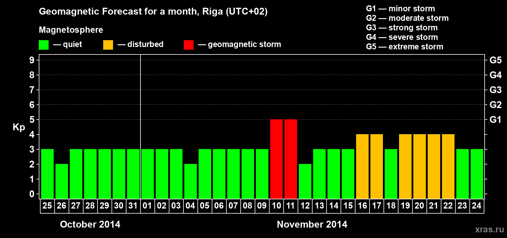 Forecast of the daily maximal value of geomagnetic index Kp for <b>1 month</b> (31 days) <b>from Oct 25, 2014 to Nov 24, 2014</b>