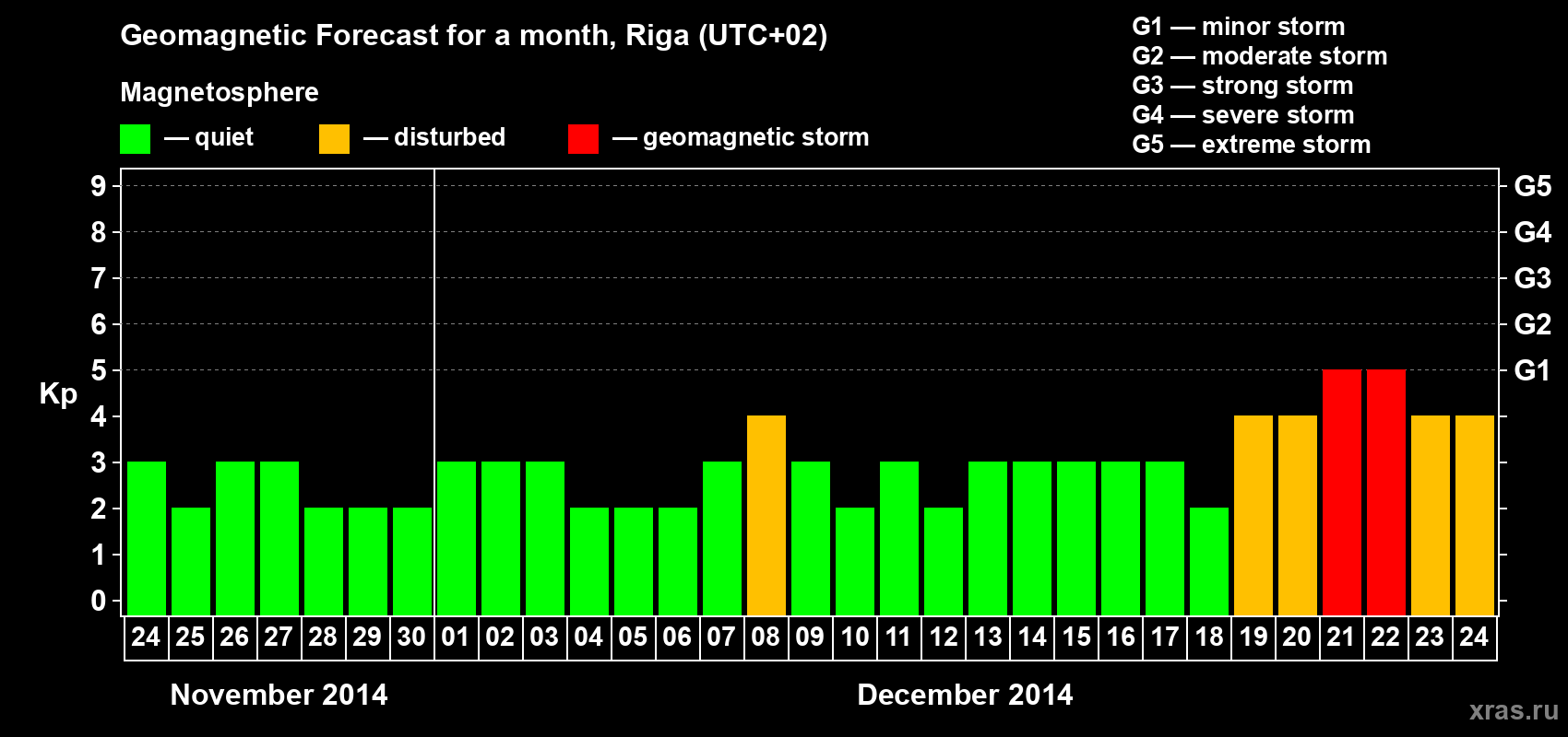 Forecast of the daily maximal value of geomagnetic index Kp for <b>1 month</b> (31 days) <b>from Nov 24, 2014 to Dec 24, 2014</b>