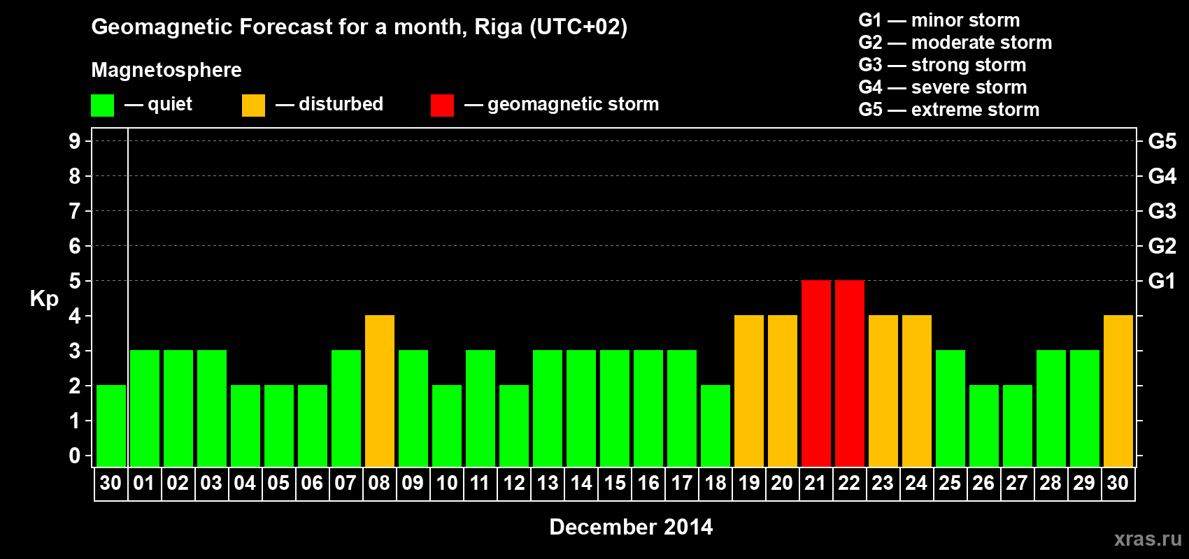 Forecast of the daily maximal value of geomagnetic index Kp for <b>1 month</b> (31 days) <b>from Nov 30, 2014 to Dec 30, 2014</b>