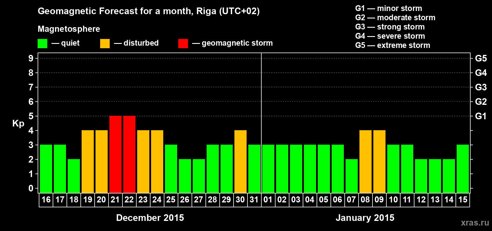 Forecast of the daily maximal value of geomagnetic index Kp for <b>1 month</b> (31 days) <b>from Dec 16, 2014 to Jan 15, 2015</b>