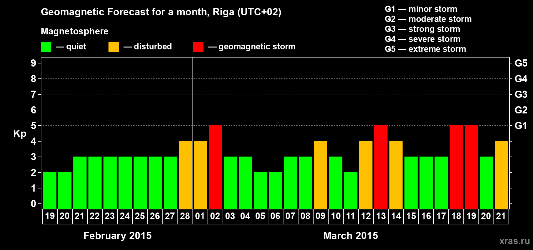 Forecast of the daily maximal value of geomagnetic index Kp for <b>1 month</b> (31 days) <b>from Feb 19, 2015 to Mar 21, 2015</b>
