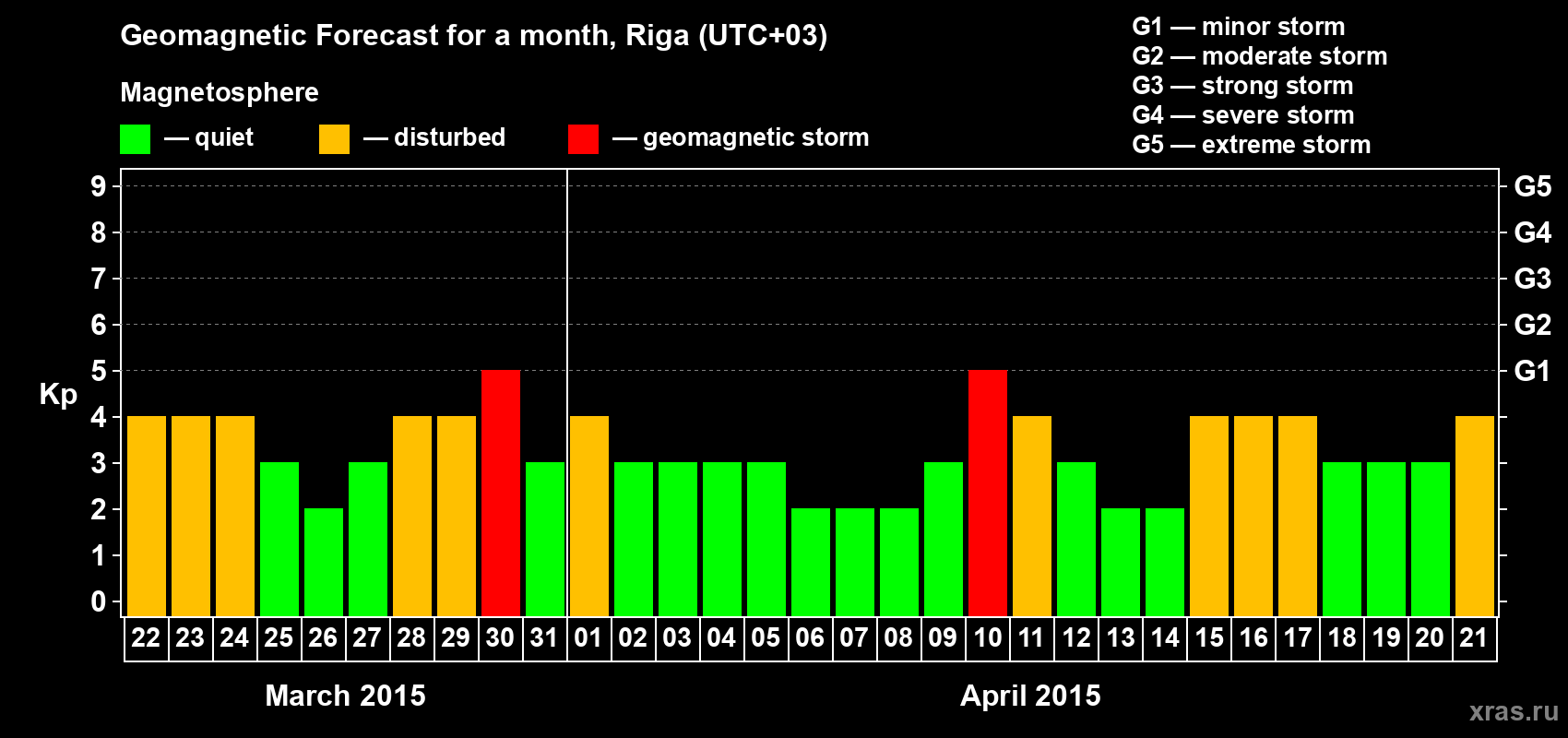 Forecast of the daily maximal value of geomagnetic index Kp for <b>1 month</b> (31 days) <b>from Mar 22, 2015 to Apr 21, 2015</b>