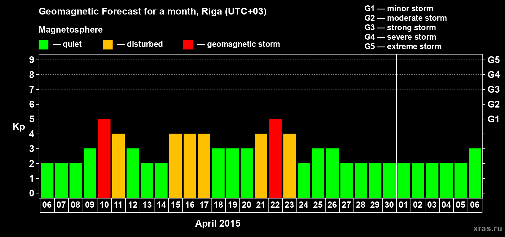 Forecast of the daily maximal value of geomagnetic index Kp for <b>1 month</b> (31 days) <b>from Apr 06, 2015 to May 06, 2015</b>