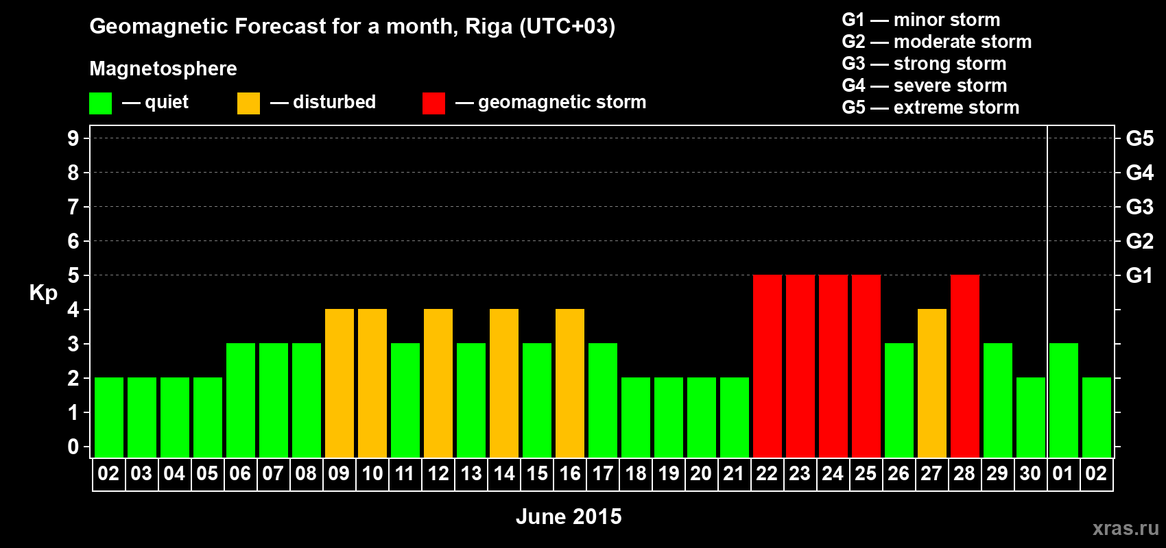 Forecast of the daily maximal value of geomagnetic index Kp for <b>1 month</b> (31 days) <b>from Jun 02, 2015 to Jul 02, 2015</b>