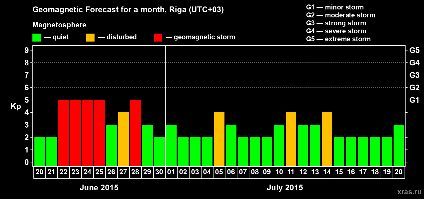 Forecast of the daily maximal value of geomagnetic index Kp for <b>1 month</b> (31 days) <b>from Jun 20, 2015 to Jul 20, 2015</b>