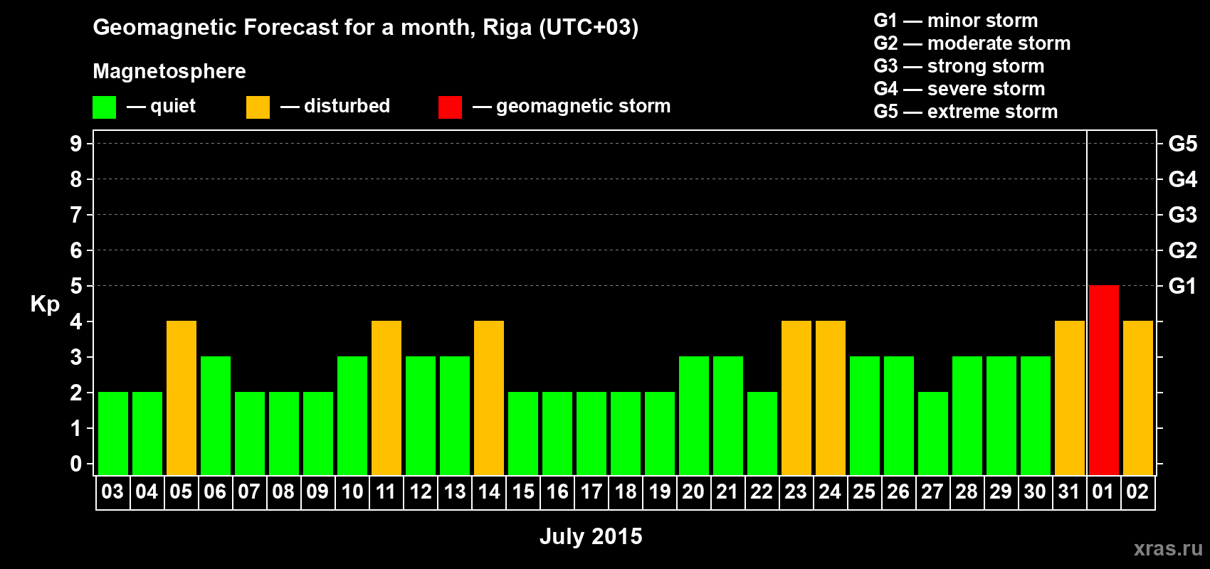 Forecast of the daily maximal value of geomagnetic index Kp for <b>1 month</b> (31 days) <b>from Jul 03, 2015 to Aug 02, 2015</b>