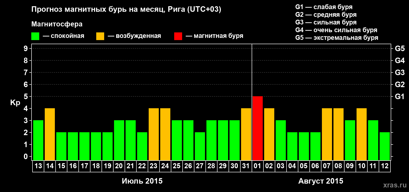Прогноз максимального суточного геомагнитного индекса Kp на <b>1 месяц</b> (31 день) <b>с 13 июля по 12 августа 2015 г</b>
