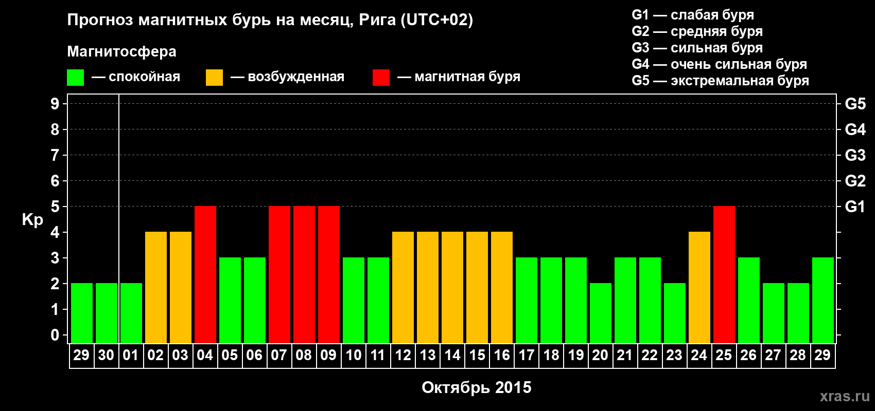 Прогноз максимального суточного геомагнитного индекса Kp на <b>1 месяц</b> (31 день) <b>с 29 сентября по 29 октября 2015 г</b>