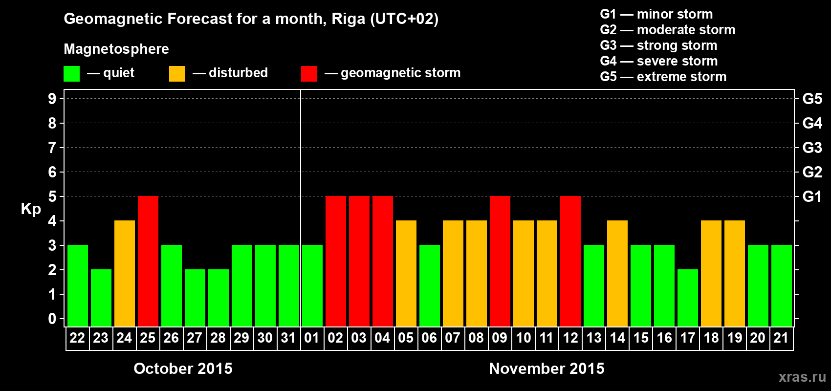 Forecast of the daily maximal value of geomagnetic index Kp for <b>1 month</b> (31 days) <b>from Oct 22, 2015 to Nov 21, 2015</b>