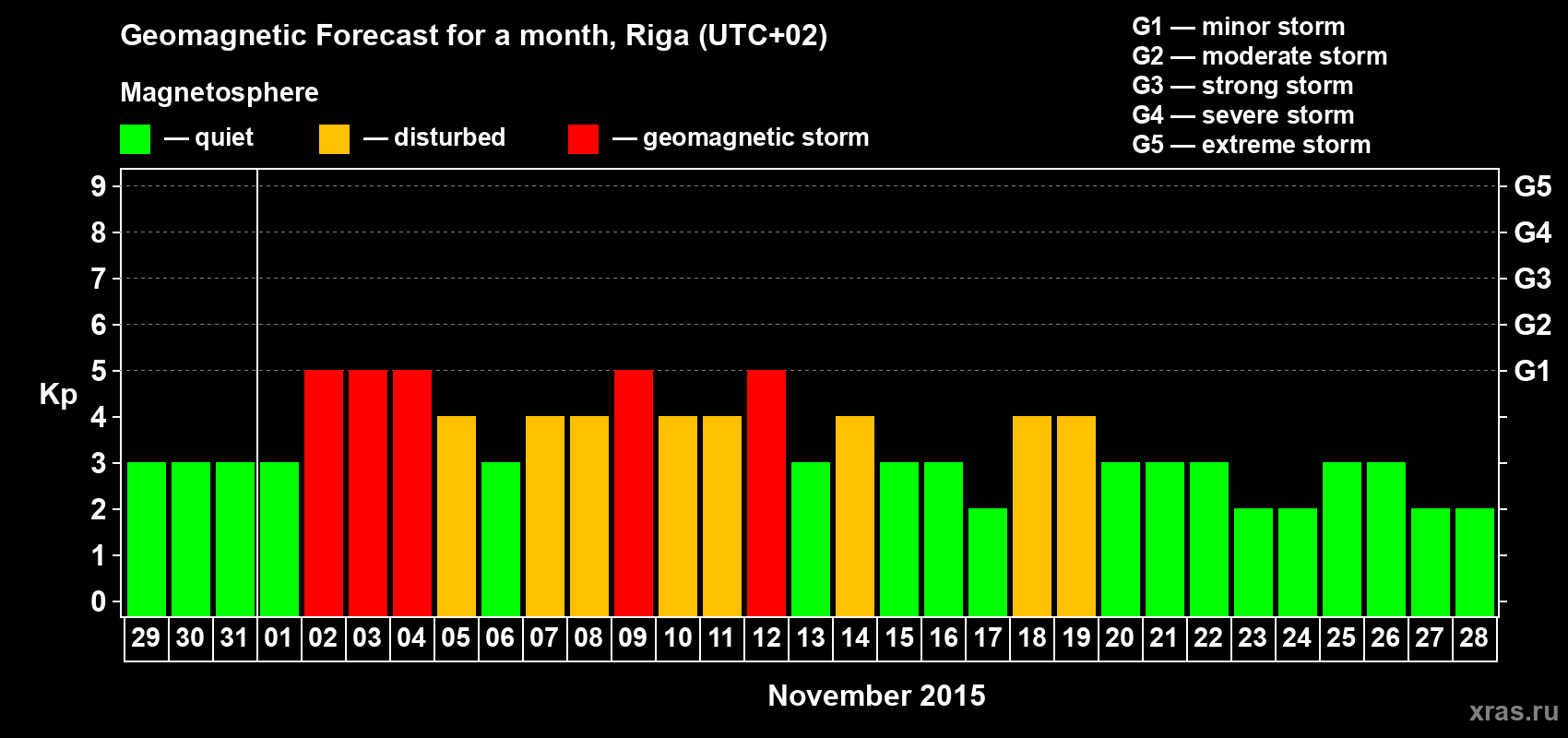 Forecast of the daily maximal value of geomagnetic index Kp for <b>1 month</b> (31 days) <b>from Oct 29, 2015 to Nov 28, 2015</b>