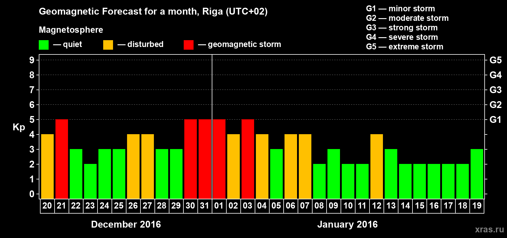 Forecast of the daily maximal value of geomagnetic index Kp for <b>1 month</b> (31 days) <b>from Dec 20, 2015 to Jan 19, 2016</b>