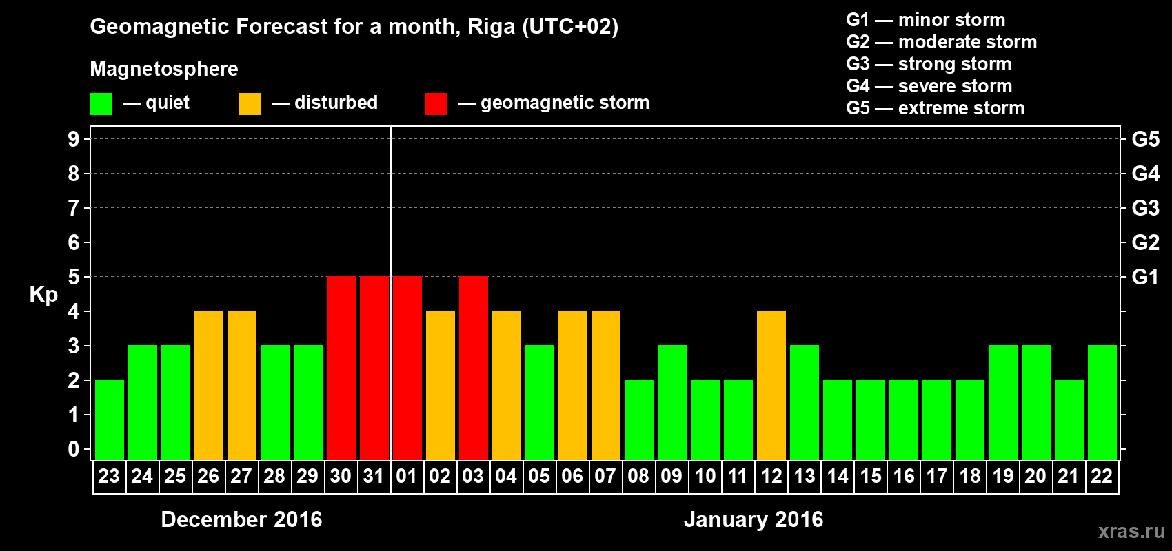 Forecast of the daily maximal value of geomagnetic index Kp for <b>1 month</b> (31 days) <b>from Dec 23, 2015 to Jan 22, 2016</b>