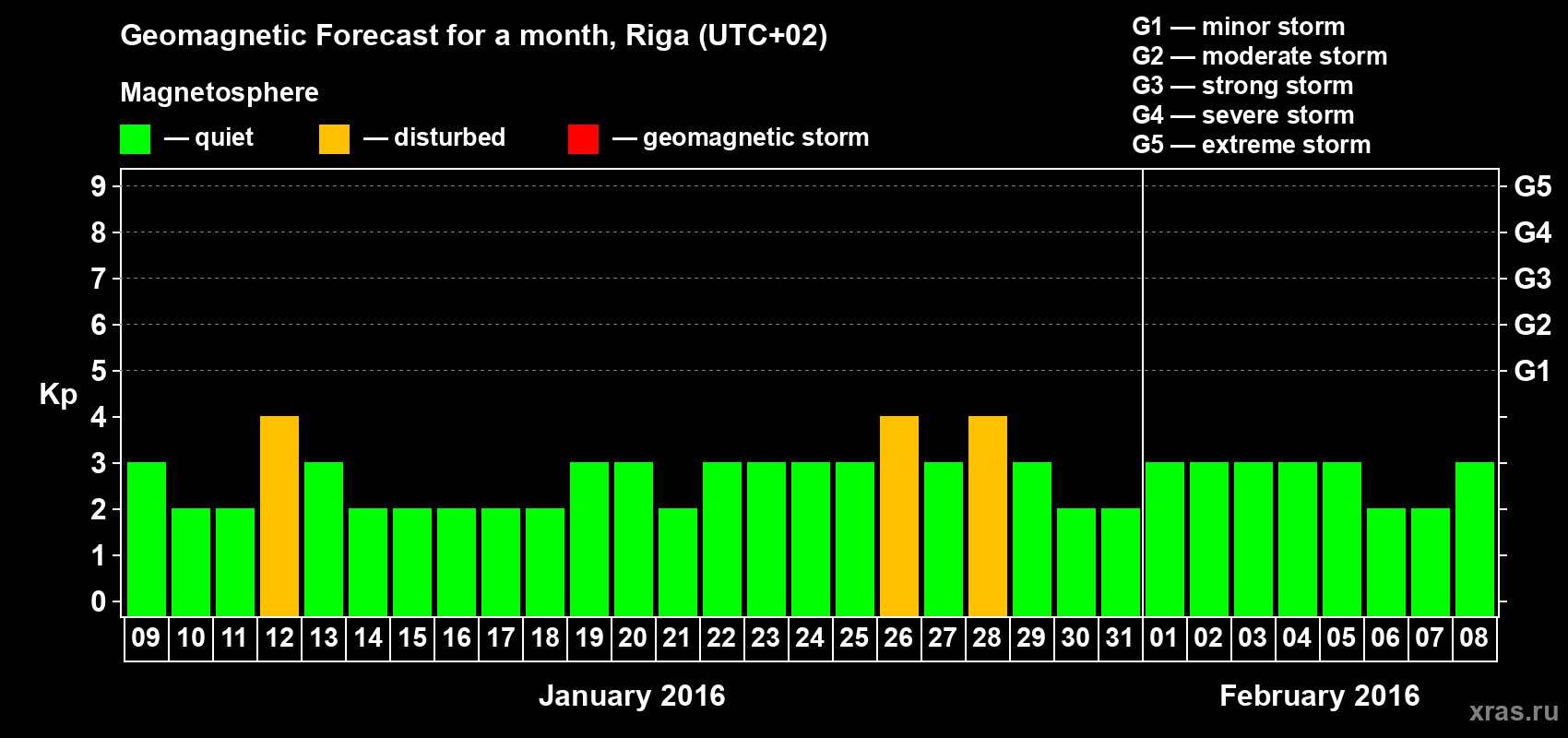 Forecast of the daily maximal value of geomagnetic index Kp for <b>1 month</b> (31 days) <b>from Jan 09, 2016 to Feb 08, 2016</b>