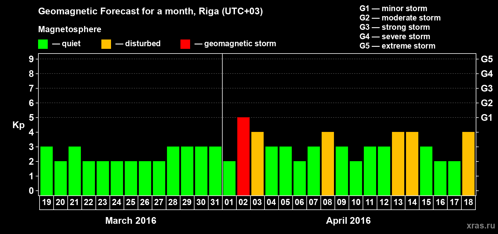 Forecast of the daily maximal value of geomagnetic index Kp for <b>1 month</b> (31 days) <b>from Mar 19, 2016 to Apr 18, 2016</b>