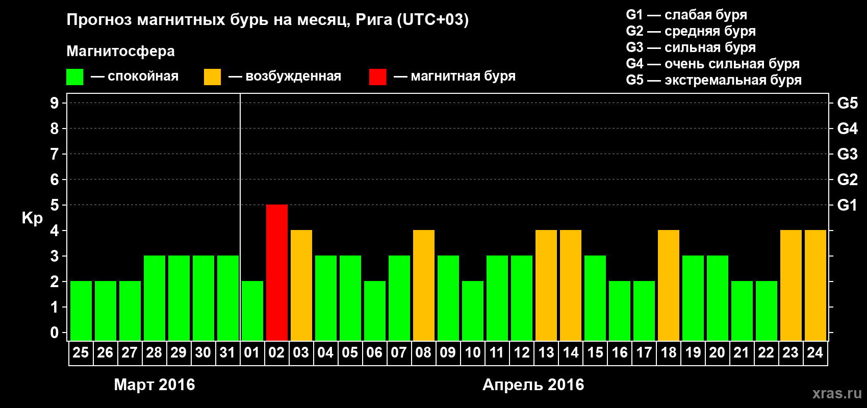 Прогноз максимального суточного геомагнитного индекса Kp на <b>1 месяц</b> (31 день) <b>с 25 марта по 24 апреля 2016 г</b>