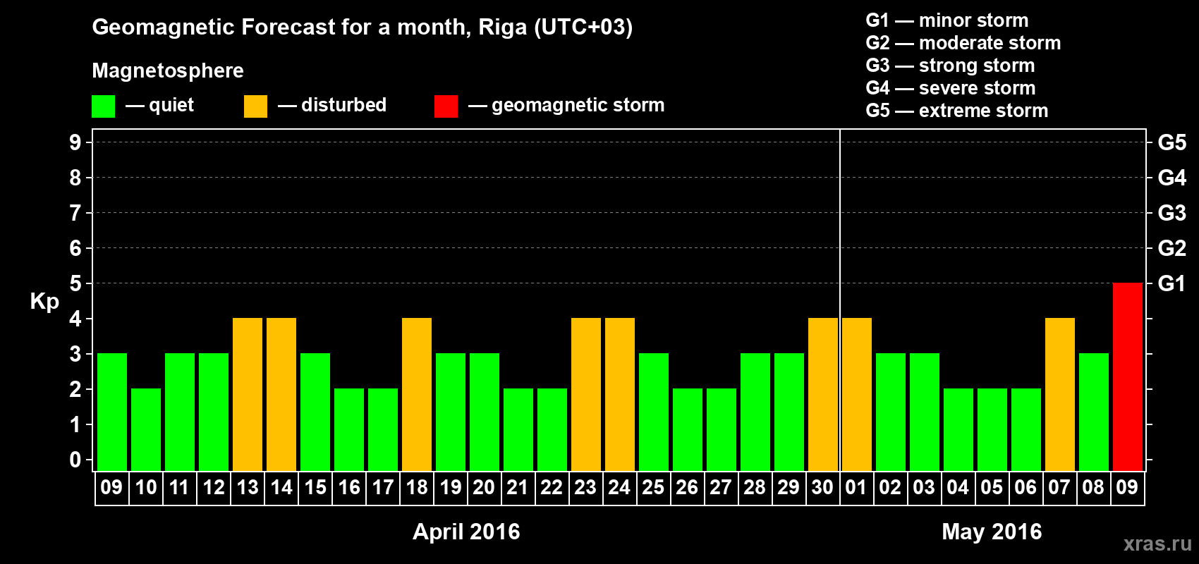 Forecast of the daily maximal value of geomagnetic index Kp for <b>1 month</b> (31 days) <b>from Apr 09, 2016 to May 09, 2016</b>