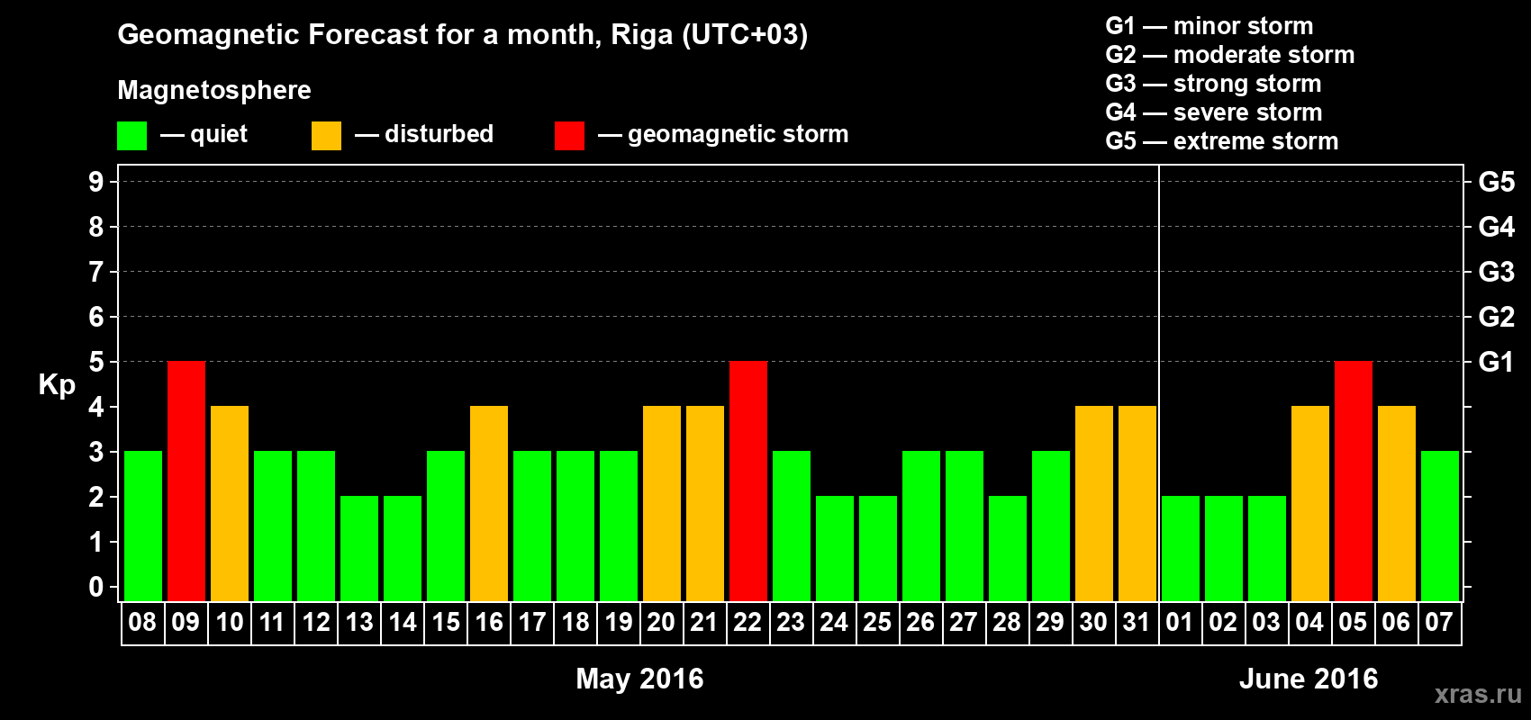 Forecast of the daily maximal value of geomagnetic index Kp for <b>1 month</b> (31 days) <b>from May 08, 2016 to Jun 07, 2016</b>