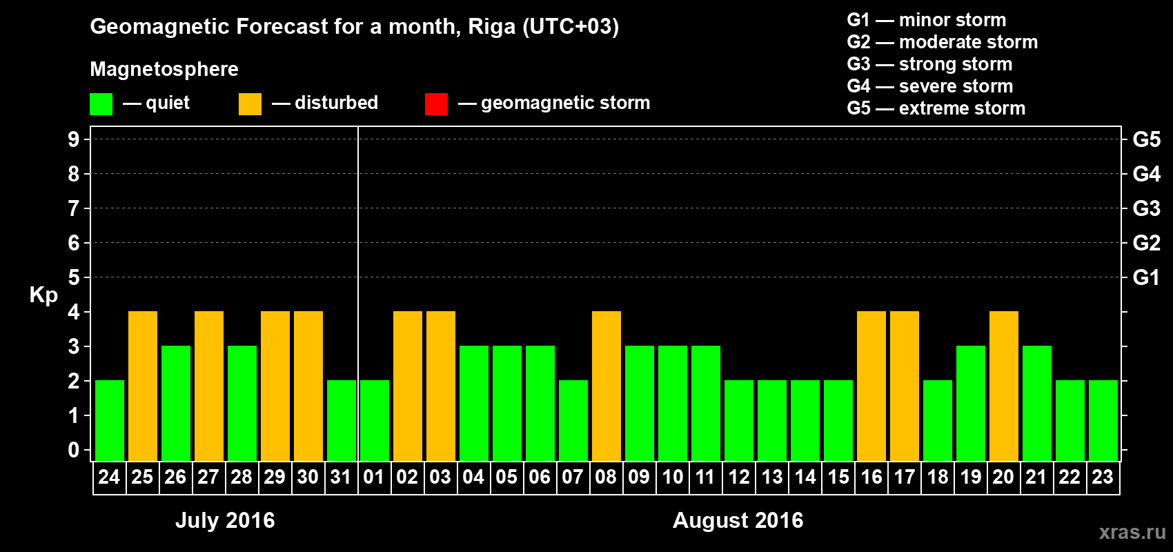 Forecast of the daily maximal value of geomagnetic index Kp for <b>1 month</b> (31 days) <b>from Jul 24, 2016 to Aug 23, 2016</b>