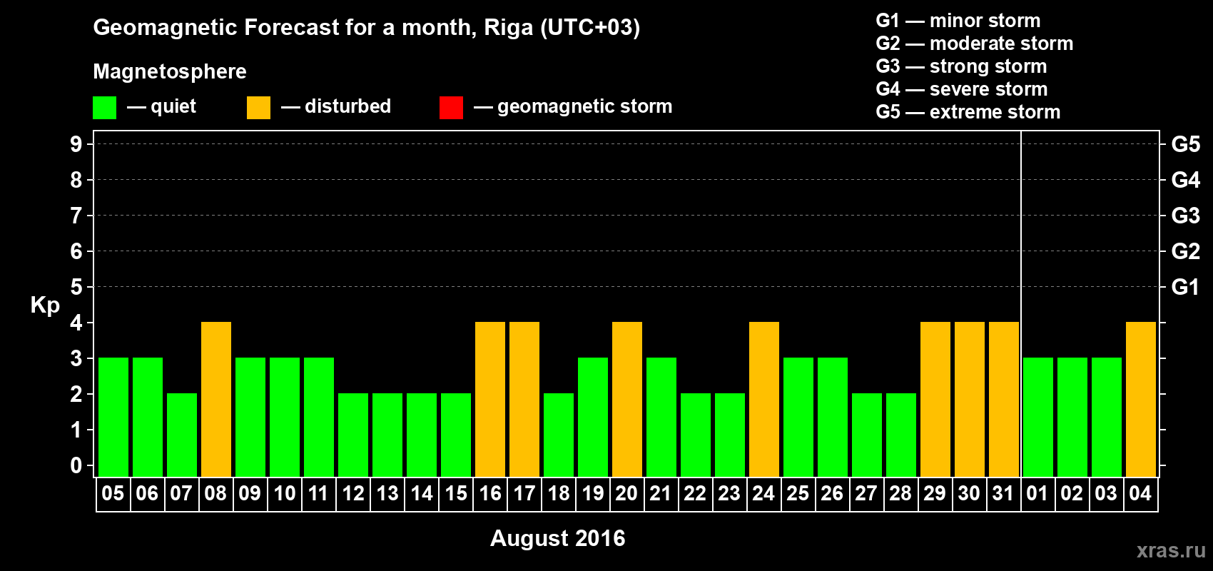 Forecast of the daily maximal value of geomagnetic index Kp for <b>1 month</b> (31 days) <b>from Aug 05, 2016 to Sep 04, 2016</b>
