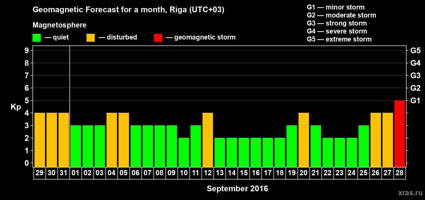 Forecast of the daily maximal value of geomagnetic index Kp for <b>1 month</b> (31 days) <b>from Aug 29, 2016 to Sep 28, 2016</b>