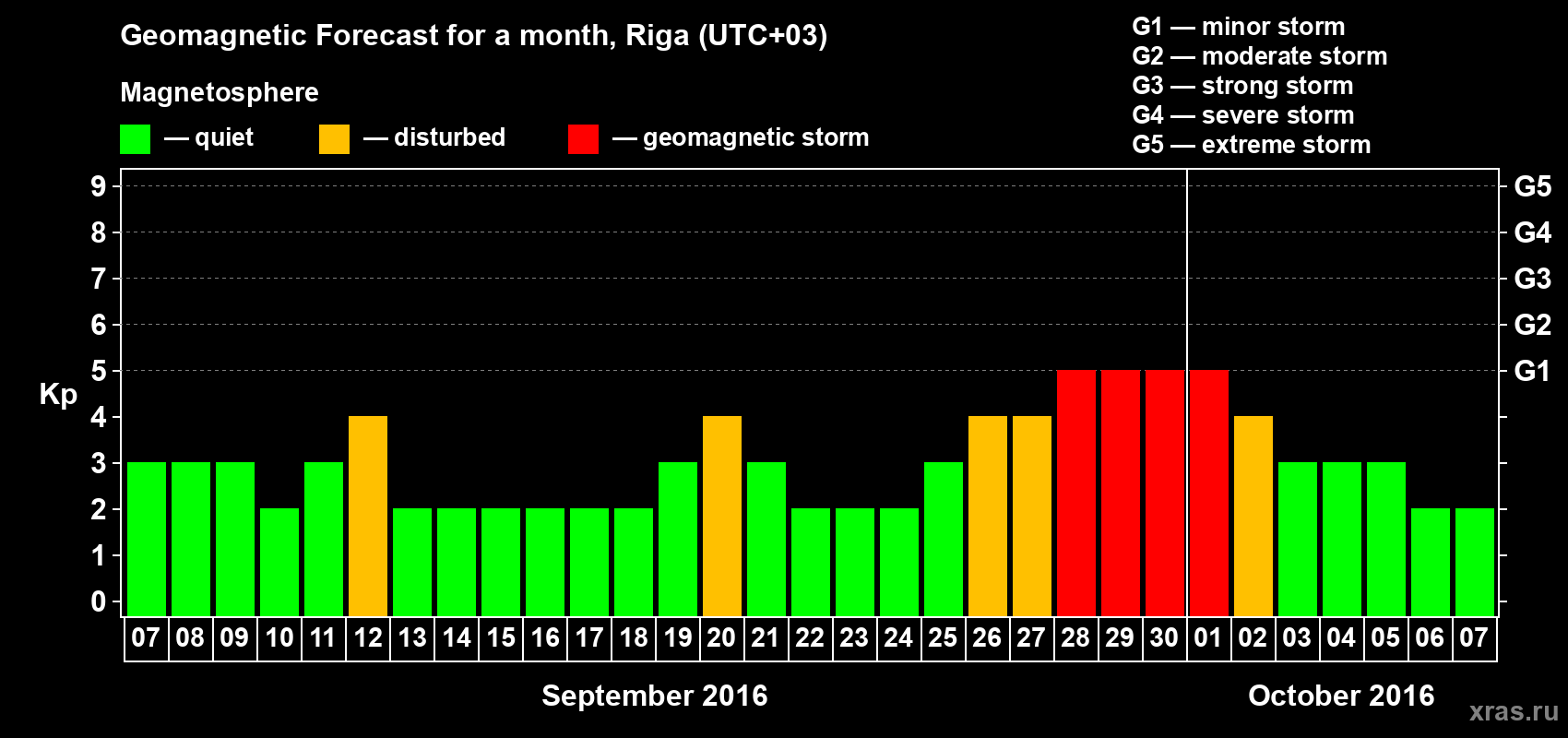 Forecast of the daily maximal value of geomagnetic index Kp for <b>1 month</b> (31 days) <b>from Sep 07, 2016 to Oct 07, 2016</b>