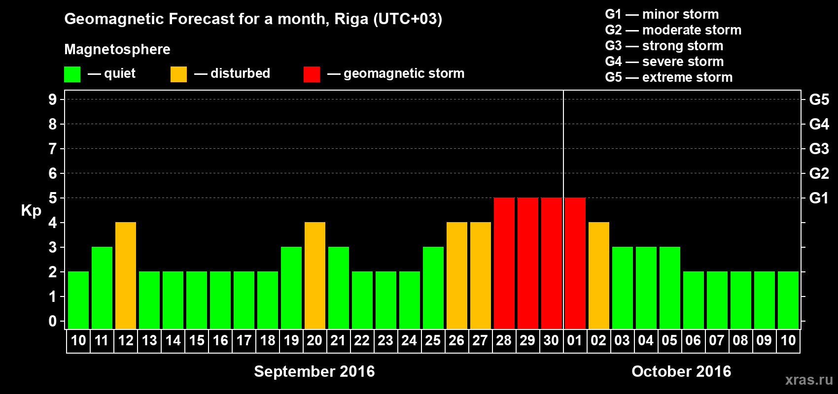 Forecast of the daily maximal value of geomagnetic index Kp for <b>1 month</b> (31 days) <b>from Sep 10, 2016 to Oct 10, 2016</b>