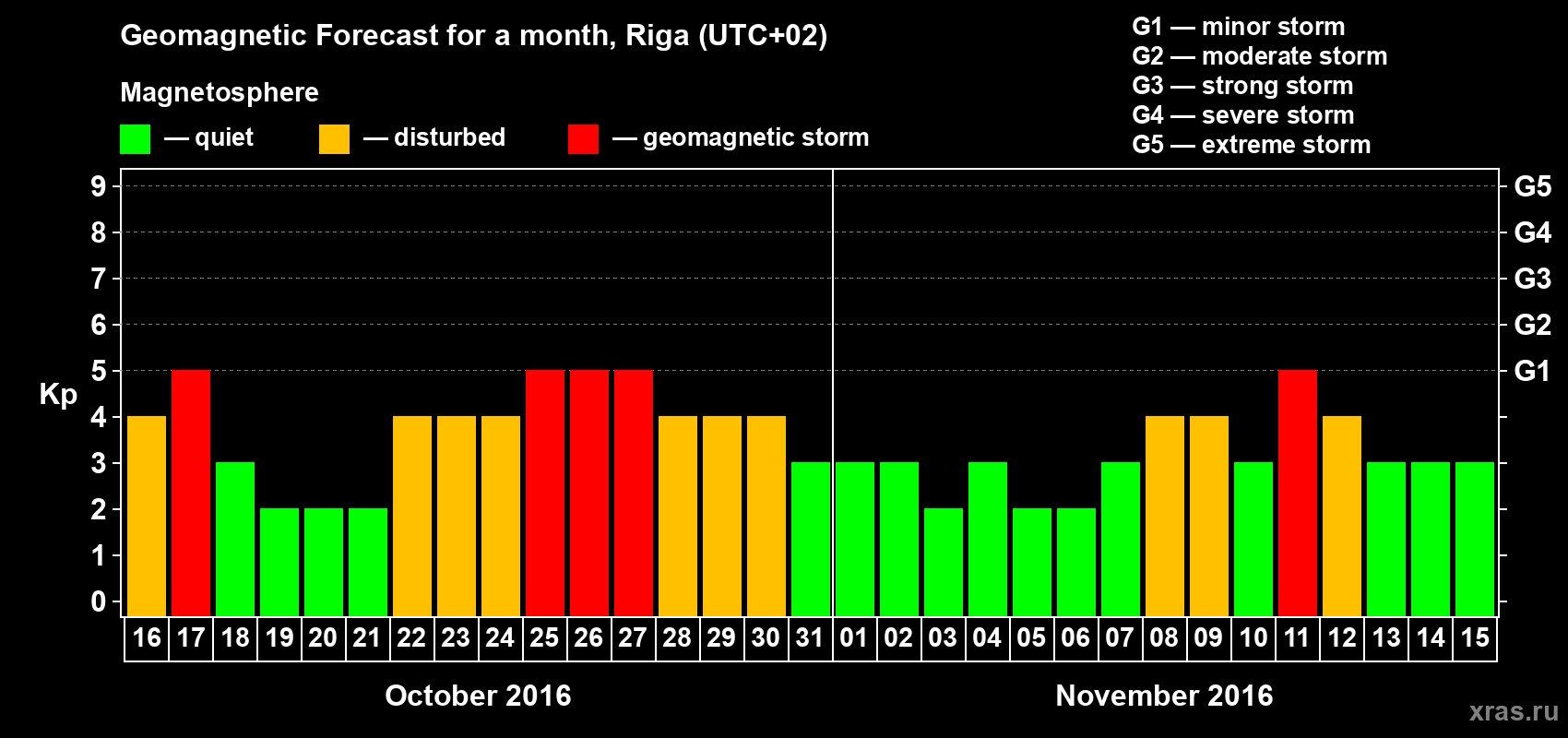 Forecast of the daily maximal value of geomagnetic index Kp for <b>1 month</b> (31 days) <b>from Oct 16, 2016 to Nov 15, 2016</b>