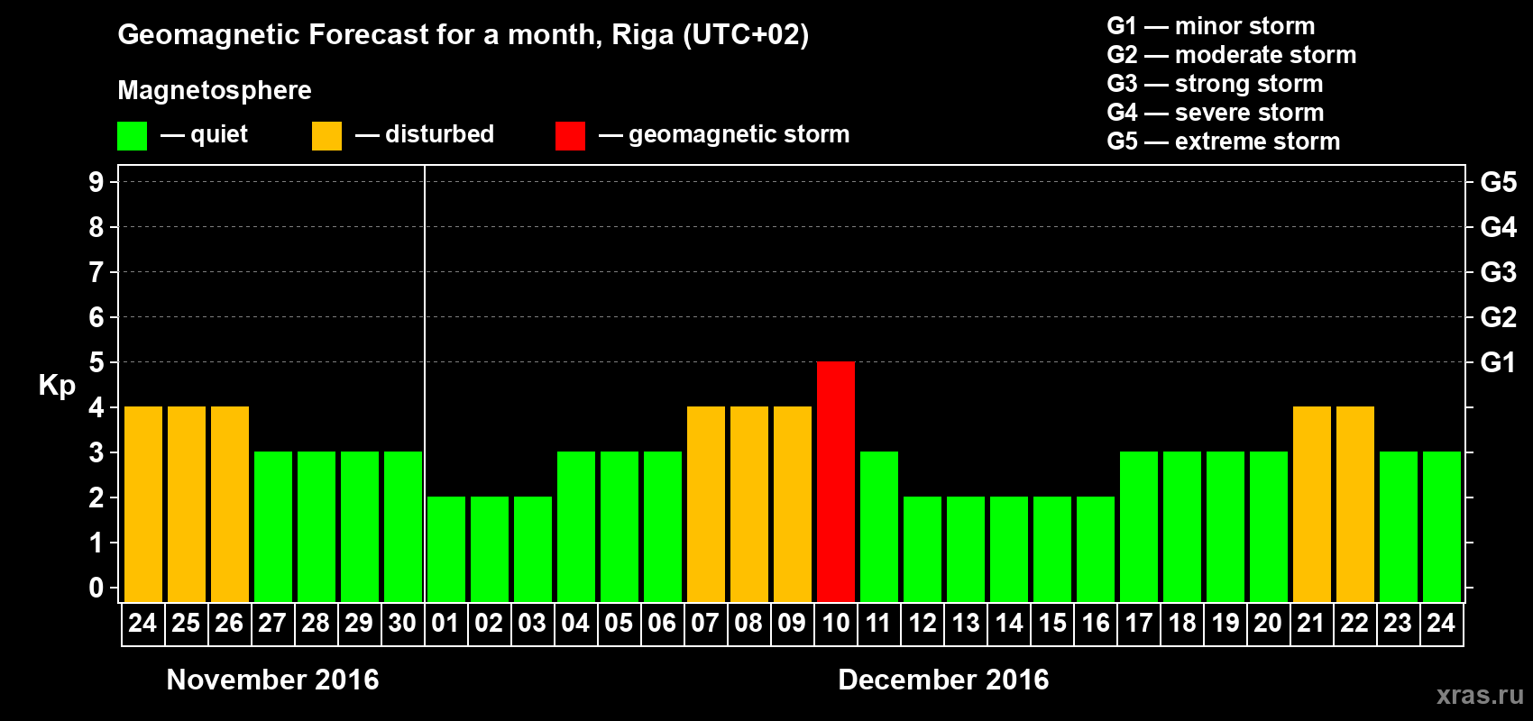 Forecast of the daily maximal value of geomagnetic index Kp for <b>1 month</b> (31 days) <b>from Nov 24, 2016 to Dec 24, 2016</b>