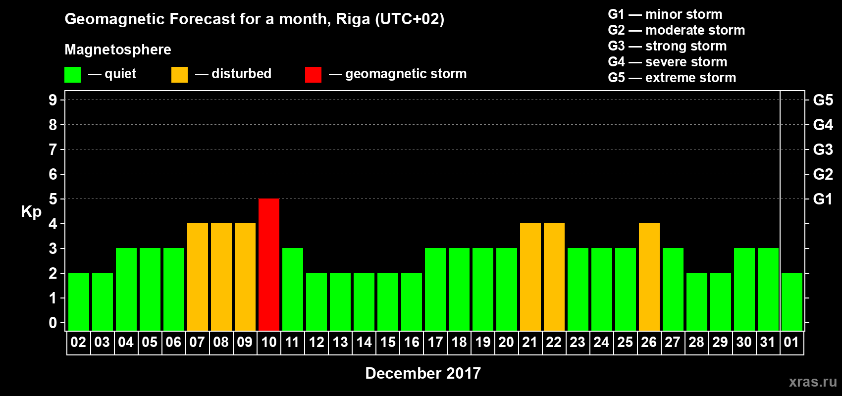 Forecast of the daily maximal value of geomagnetic index Kp for <b>1 month</b> (31 days) <b>from Dec 02, 2016 to Jan 01, 2017</b>