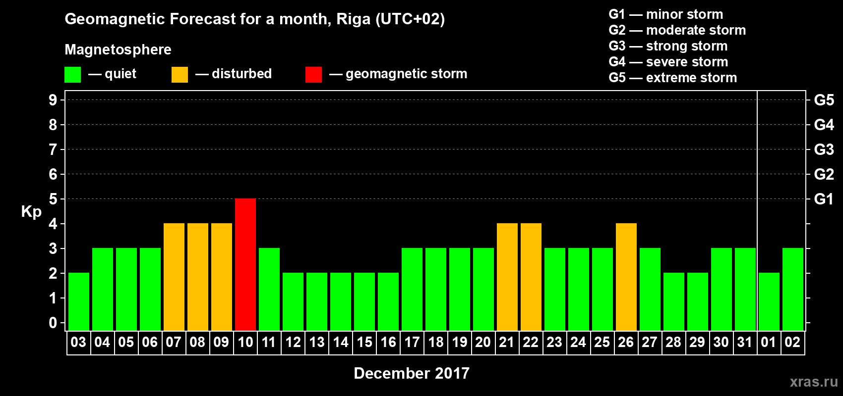 Forecast of the daily maximal value of geomagnetic index Kp for <b>1 month</b> (31 days) <b>from Dec 03, 2016 to Jan 02, 2017</b>