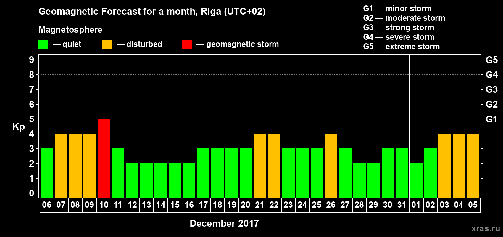 Forecast of the daily maximal value of geomagnetic index Kp for <b>1 month</b> (31 days) <b>from Dec 06, 2016 to Jan 05, 2017</b>