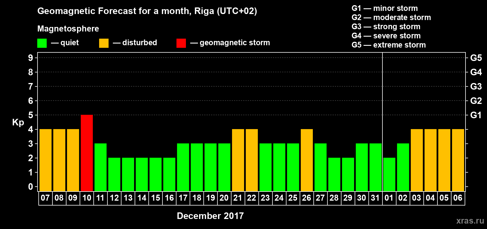 Forecast of the daily maximal value of geomagnetic index Kp for <b>1 month</b> (31 days) <b>from Dec 07, 2016 to Jan 06, 2017</b>