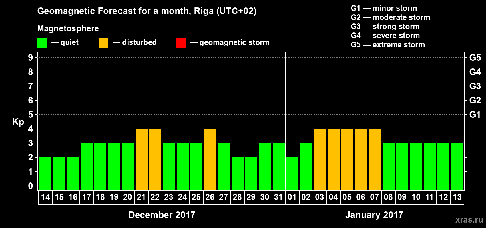 Forecast of the daily maximal value of geomagnetic index Kp for <b>1 month</b> (31 days) <b>from Dec 14, 2016 to Jan 13, 2017</b>