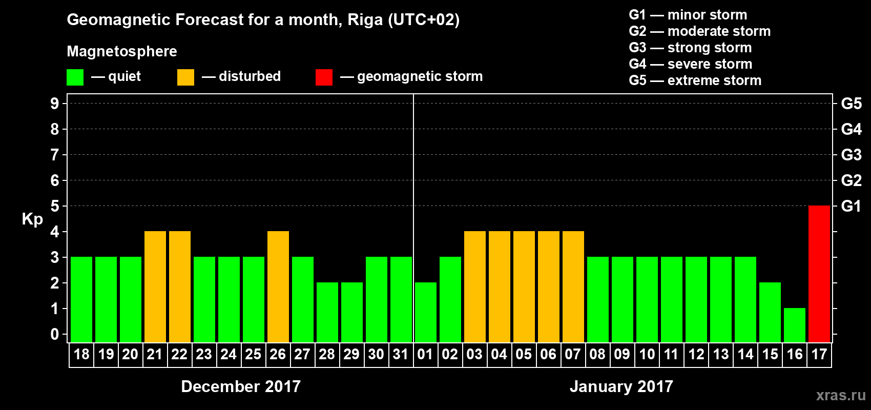 Forecast of the daily maximal value of geomagnetic index Kp for <b>1 month</b> (31 days) <b>from Dec 18, 2016 to Jan 17, 2017</b>