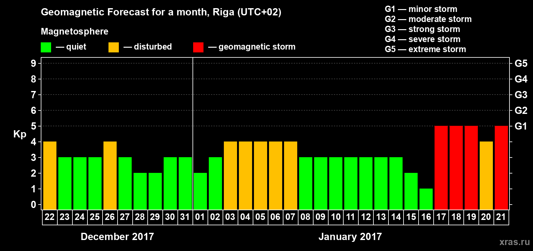 Forecast of the daily maximal value of geomagnetic index Kp for <b>1 month</b> (31 days) <b>from Dec 22, 2016 to Jan 21, 2017</b>