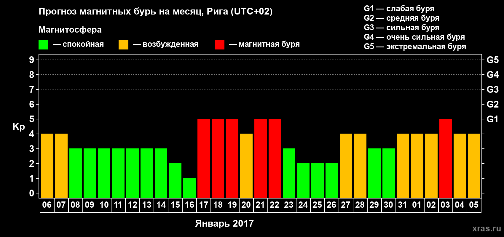 Прогноз максимального суточного геомагнитного индекса Kp на <b>1 месяц</b> (31 день) <b>с 06 января по 05 февраля 2017 г</b>
