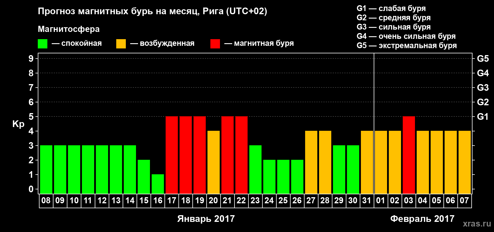 Прогноз максимального суточного геомагнитного индекса Kp на <b>1 месяц</b> (31 день) <b>с 08 января по 07 февраля 2017 г</b>
